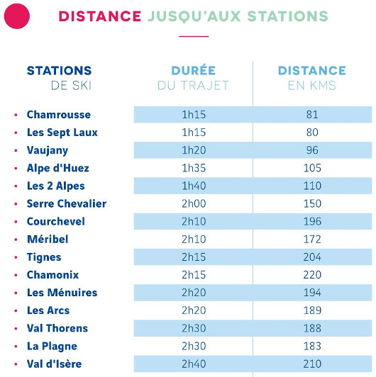 Distance Jusqu'aux Stations